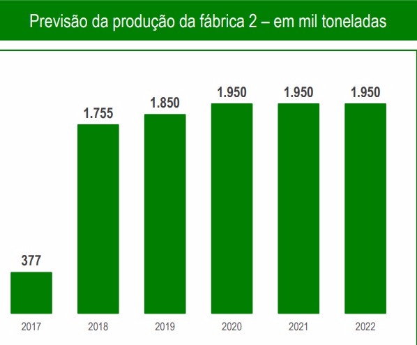 (Reprodução/Fibria)