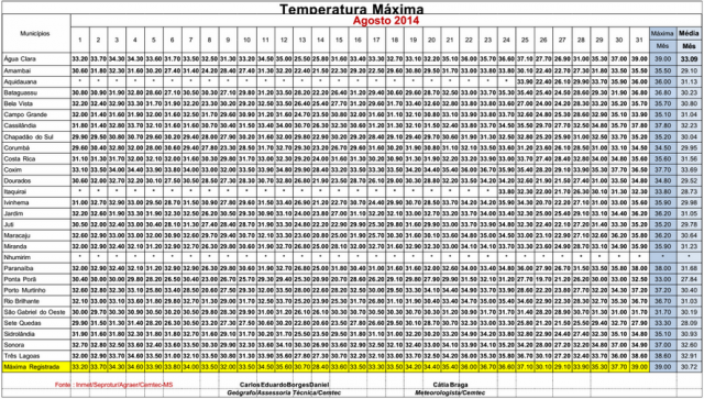 Tempestade que causou estragos em MT pode atingir o MS, avisa meteorologia Segundo a meteorologia, a temperatura máxima em agosto foi registrada no último dia do mês: 38°C (Foto: Inmet))