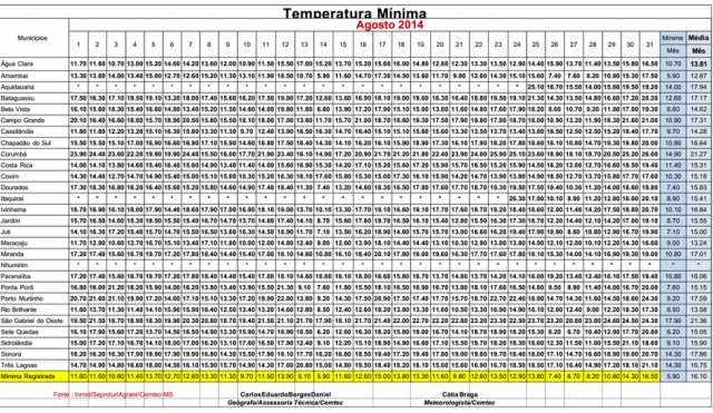 A menor mínima aconteceu no dia 11, quando os termômetros registraram 14,30°C (Foto: Inmet)