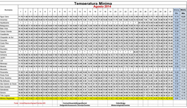 Tempestade que causou estragos em MT pode atingir o MS, avisa meteorologia A menor mínima aconteceu no dia 11, quando os termômetros registraram 14,30°C (Foto: Inmet)