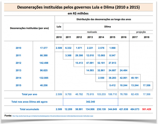 Desonerações sob Dilma já somam R$ 342 bilhões