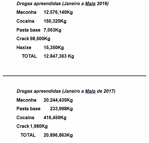 Polícia Militar Rodoviária apreende mais de vinte toneladas de droga nos últimos 5 meses. Polícia Militar Rodoviária apreende mais de vinte toneladas de droga nos últimos 5 meses.