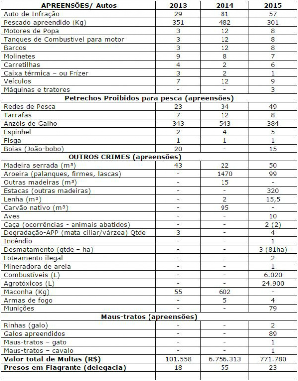 PMA divulga balanço parcial da operação Pré-piracema PMA divulga balanço parcial da operação Pré-piracema