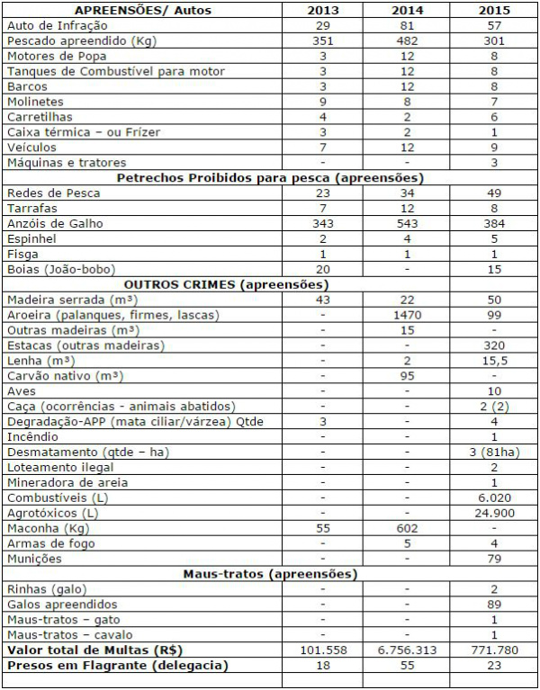 PMA divulga balanço parcial da operação Pré-piracema