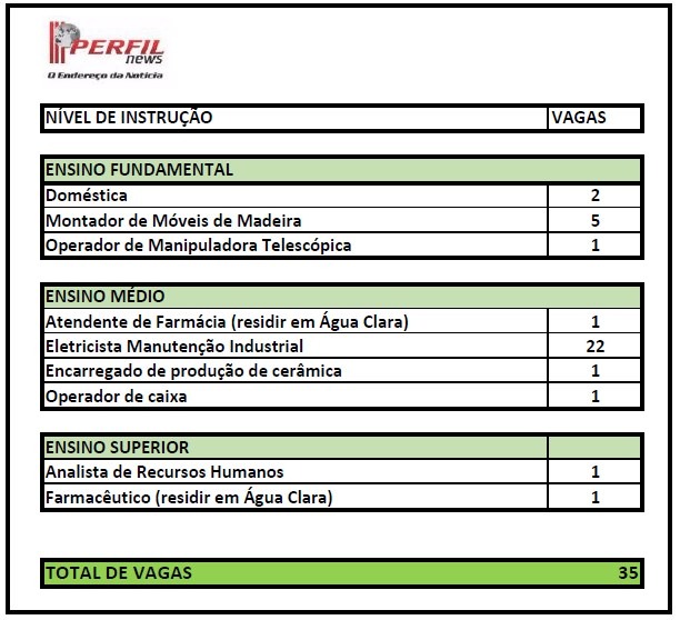 Casa do Trabalhador tem 35 vagas de emprego disponíveis para hoje