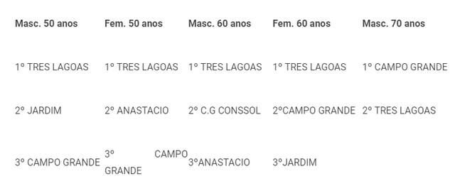 MELHOR IDADE: Três Lagoas vence Super Liga de Vôlei Adaptado em todas as categorias