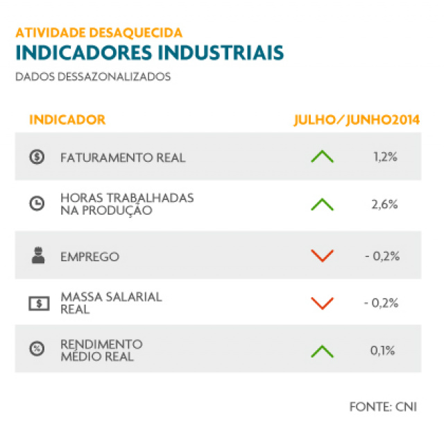 O crescimento na atividade do setor elevou a utilização da capacidade instalada para 81% em julho (Foto: Divulgação/CNI)