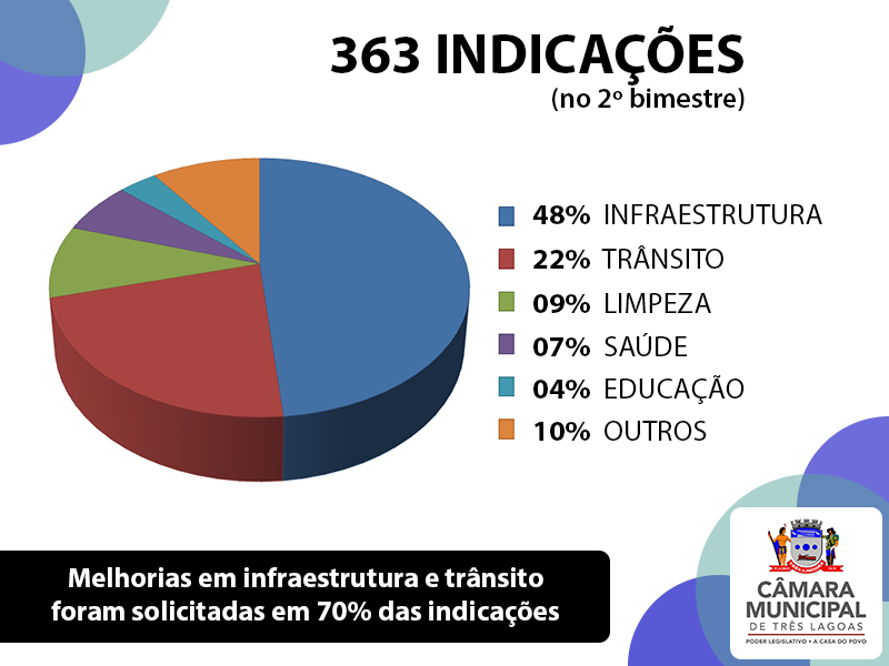 Gráfico das indicações (Foto/Assessoria)