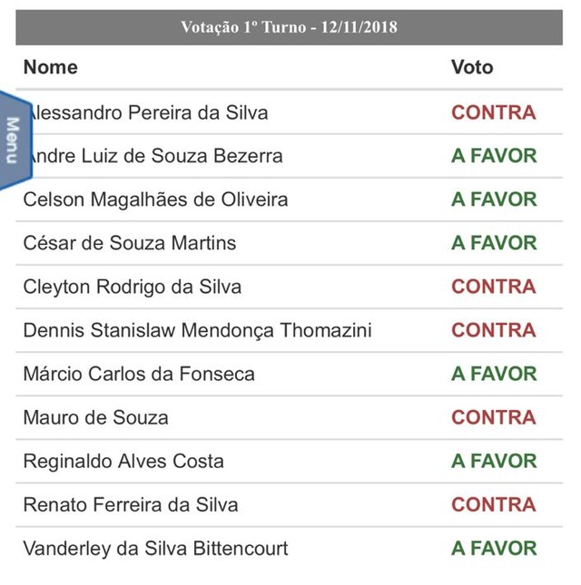 Resultado da votação para pedir esclarecimentos ao Executivo Municipal. Reprodução