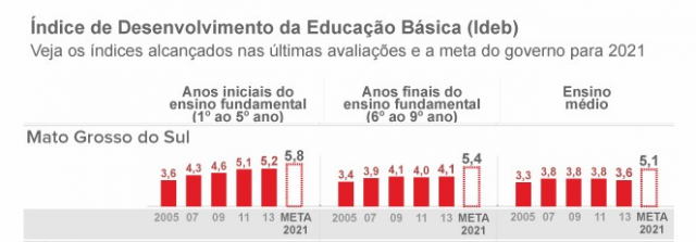 Ideb em MS fica abaixo da meta no ciclo final do fundamental e no médio No levantamento reunindo as redes públicas (estadual e municipal) e privada, o melhor desempenho foi do ciclo inicial, que apresenta evolução contínua desde 2005 (Foto: G1)