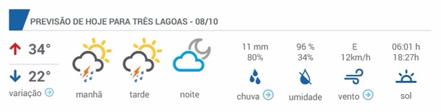 Três Lagoas pode ter domingo chuvoso e com máxima de 34º