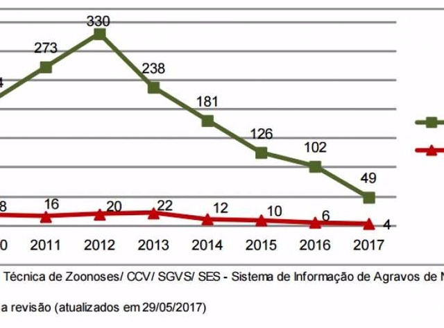MS tem 4 mortes por leishmaniose e alerta vermelho na Capital e mais 3 cidades Já ocorreram 4 mortes no Estado; Capital e mais 3 cidades registraram os óbitos (Reprodução/Boletim Epidemiológico/SES)