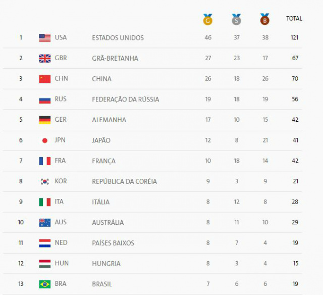 Classificação final do quadro de medalhas dos Jogos do Rio 2016 (Foto: Reprodução)