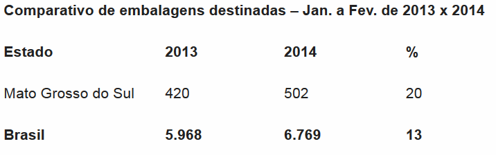 O resultado ultrapassa o total destinado no ano anterior, 13% a mais (Foto: Divulgação/Assecom)