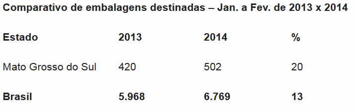 MS destina 500 toneladas de embalagens vazias de defensivos agrícolas O resultado ultrapassa o total destinado no ano anterior, 13% a mais (Foto: Divulgação/Assecom)
