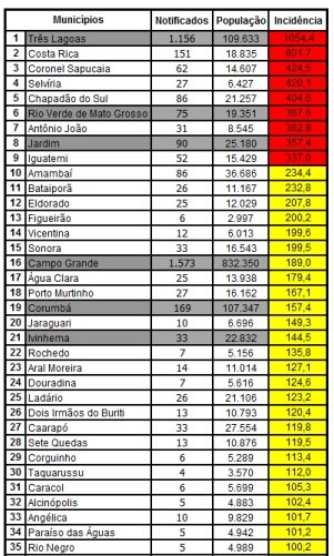 Boletim Epidemiológico da Secretaria de Estado da Saúde mostra Três Lagoas como a cidade do Estado com a maior incidência de notificações de dengue. Em vermelho, outras cidades com alto índice de incidência e, em amarelo, média incidência. Reprodução