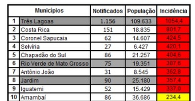 DADOS PREOCUPANTES