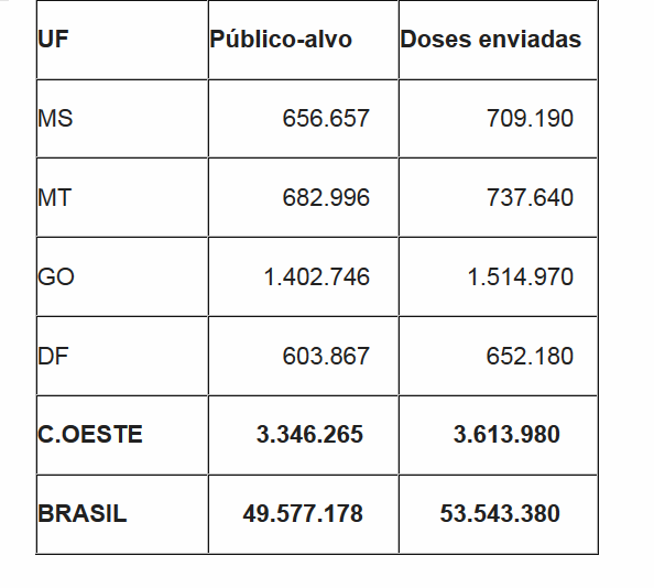 Público-alvo e quantidade de doses enviadas por UF  (Foto: Divulgação/Assecom)