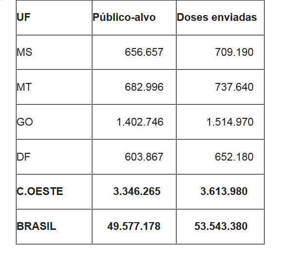 Campanha nacional de vacinação contra a gripe começa no próximo dia 22 Público-alvo e quantidade de doses enviadas por UF (Foto: Divulgação/Assecom)