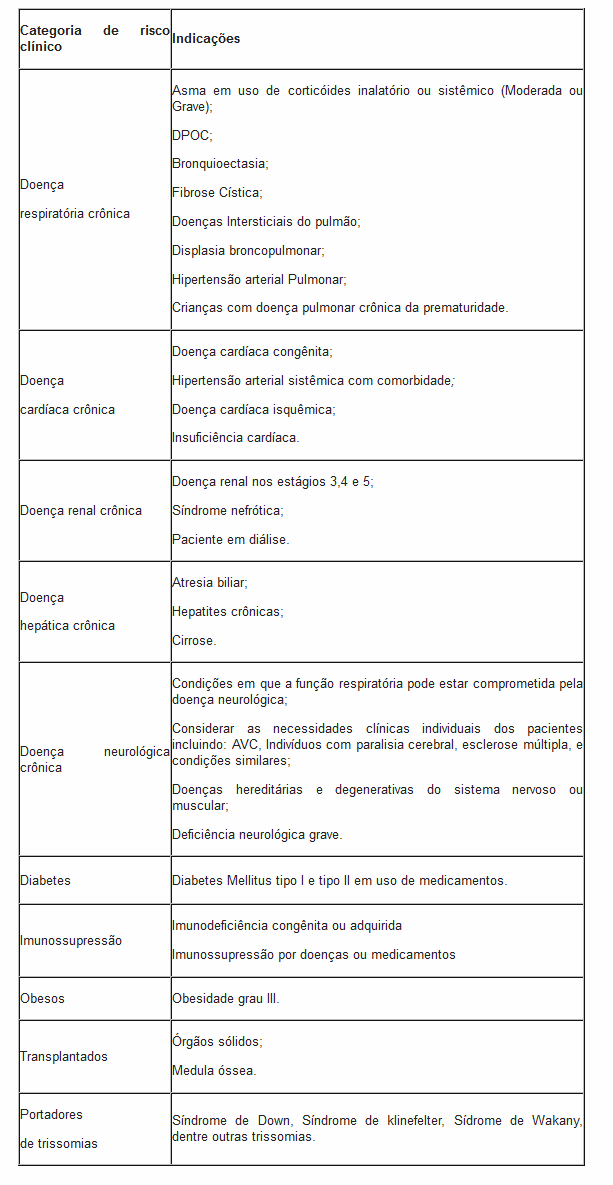 Categorias de risco clínico com indicação para vacina contra influenza  (Foto: Divulgação/Assecom)