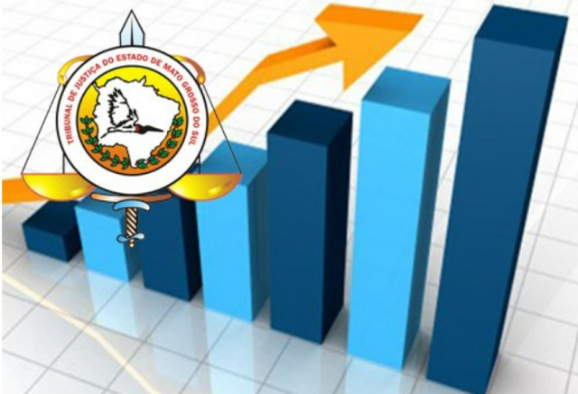 O real IPM do TJ de Mato Grosso do Sul naquele período é de 2.098 processos por magistrado (Foto: TJMS)