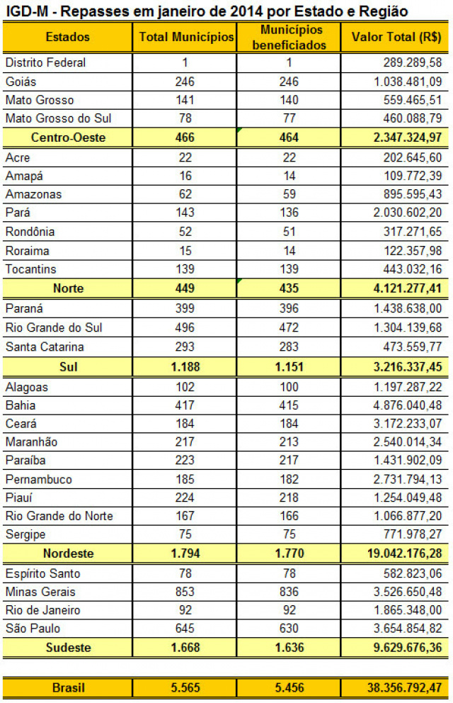 Repasse para apoio à gestão do Bolsa Família foi R$ 38,7 milhões em janeiro Dados do MDS apontam que ainda há prefeituras que não efetuaram a comprovação dos gastos do IGD relativos a 2012 (Foto: Divulgação/Assecom)