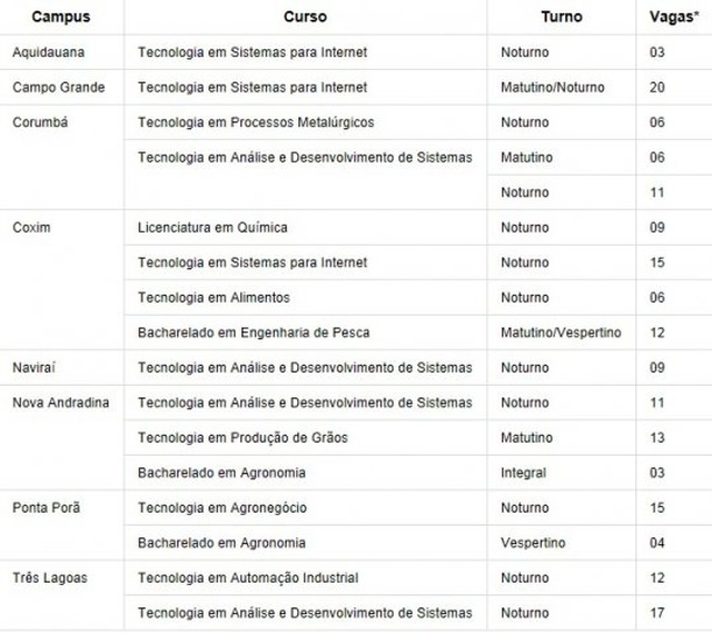 Inscrições do IFMS para portadores de diploma em 8 cidades vão até dia 19 Inscrições do IFMS para portadores de diploma em 8 cidades vão até dia 19