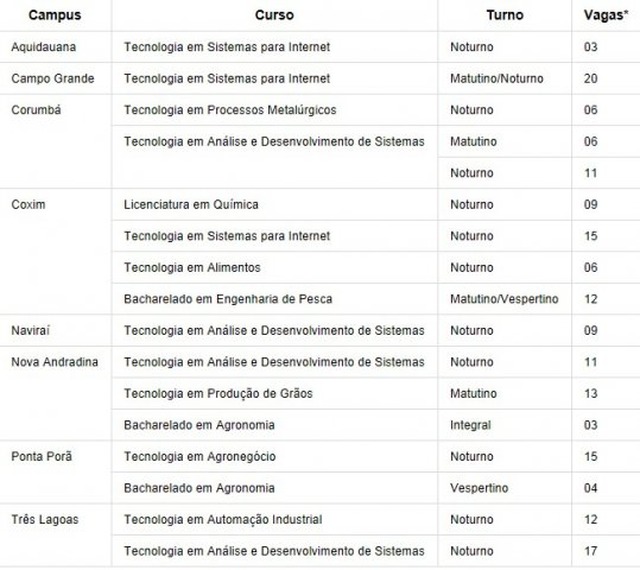 Inscrições do IFMS para portadores de diploma em 8 cidades vão até dia 19