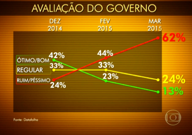 Só 13% dos brasileiros aprovam governo Dilma, revela Datafolha