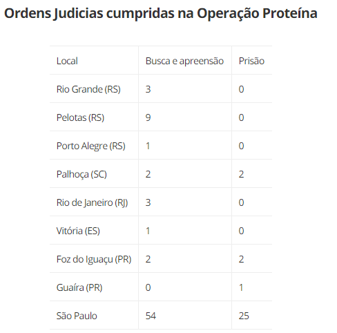 PF deflagra ação contra comércio de anabolizantes em seis estados