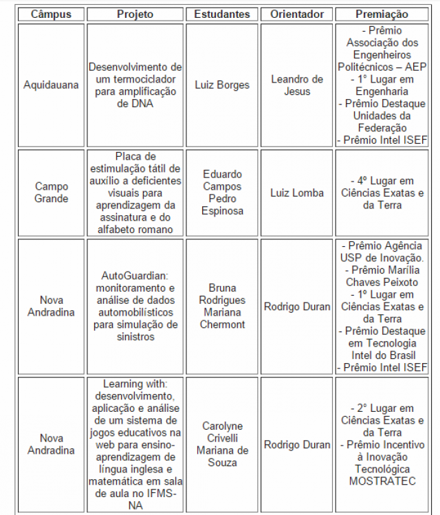 IFMS tem maior premiação da história em feira nacional IFMS tem maior premiação da história em feira nacional