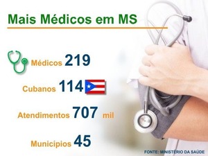 A uma semana do prazo, MS precisa de 91 médicos para substituir cubanos