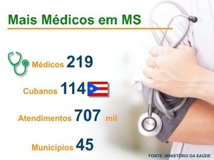 A uma semana do prazo, MS precisa de 91 médicos para substituir cubanos A uma semana do prazo, MS precisa de 91 médicos para substituir cubanos