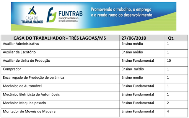 Confira as vagas na Casa do Trabalhador desta quarta-feira