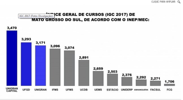 Unigran Capital conquista 1° lugar entre públicas e privadas de MS Unigran Capital conquista 1° lugar entre públicas e privadas de MS