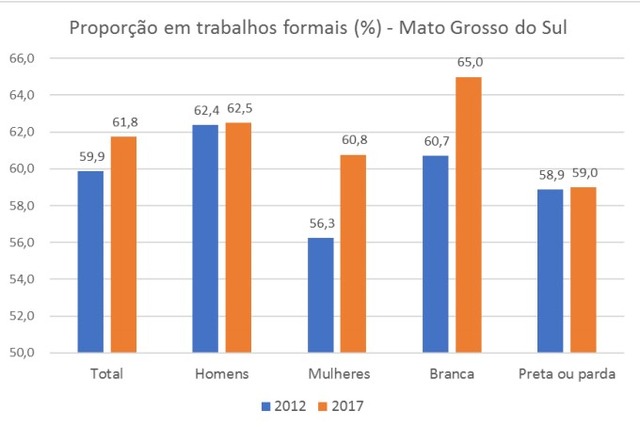 Número de trabalhos formais avança mais de 10% no Estado Número de trabalhos formais avança mais de 10% no Estado