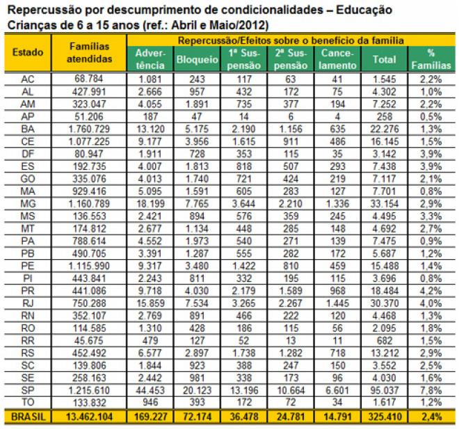 Cinco mil famílias em MS perdem bolsa por faltas na escola Os beneficiários têm até 31 de julho para comparecer às prefeituras e tentar reverter o cancelamento explicando os motivos das faltas à escola