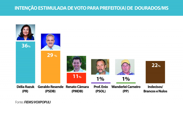 A candidata Délia Razuk (PR) segue na lideranças nas pesquisas, com 36% das intenções de votos (Foto: Assessoria) 