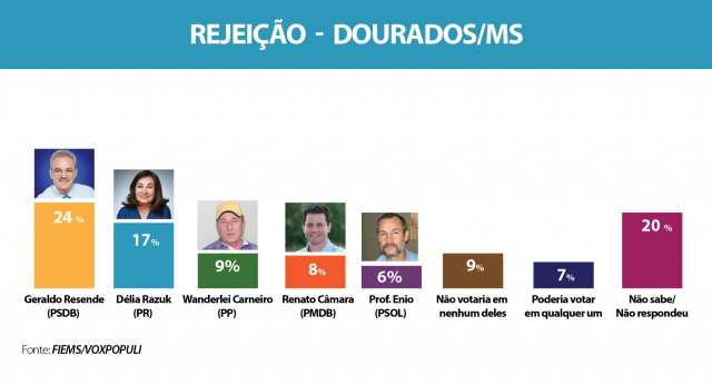 Já em relação à rejeição, Geraldo Resende (PSDB) possui o maior percentual, com 24%, segundo a pesquisa (Foto: Assessoria)