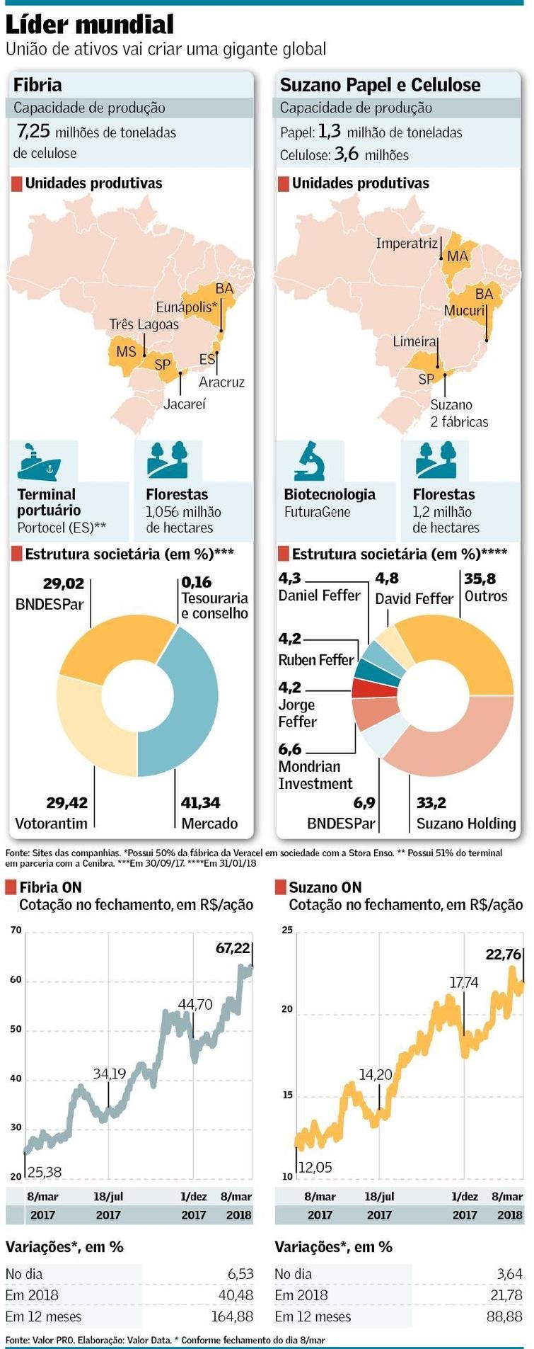 Suzano está próxima de fechar acordo de compra da Fibria