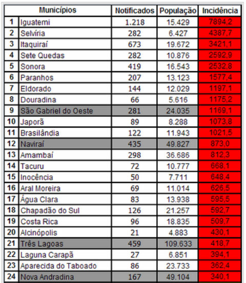 Mapa dos casos de alta incidência notificados, população e incidência de dengue por 100.000 habitantes segundo município de residência (Foto: Ilustração/SES)