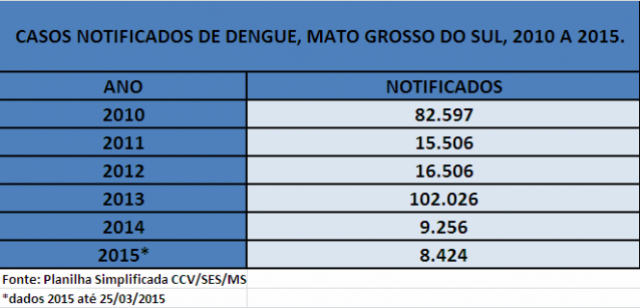 Dengue avança no Estado e Bolsão tem nove cidades com alta incidência