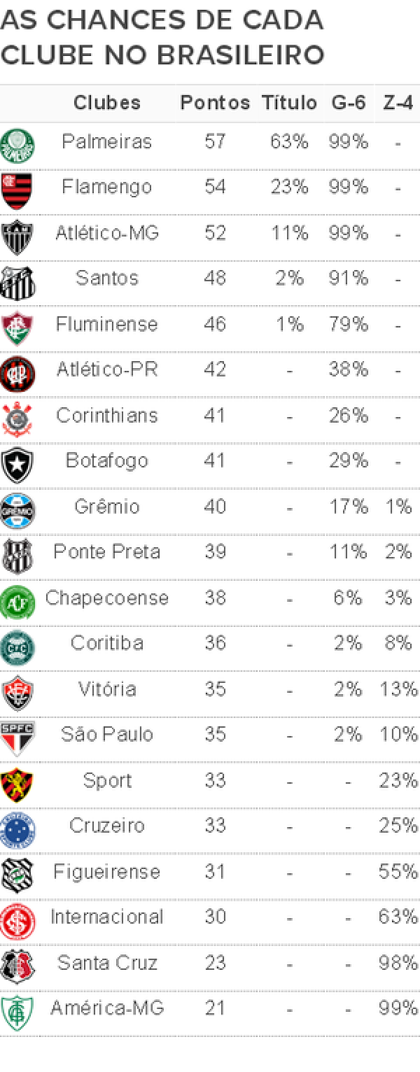 Tabela de chances dos times no Campeonato Brasileiro. (Foto: Divulgação) 