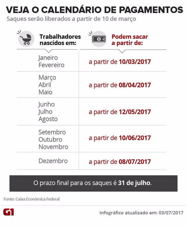 Caixa antecipa pagamento do último lote do FGTS inativo Calendário das contas inativas do FGTS (Foto: Editoria de Arte/G1)