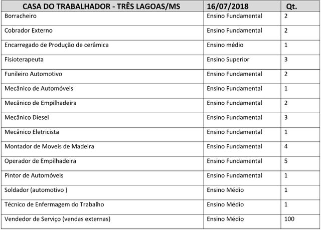 Casa do Trabalhador divulga 129 vagas de emprego para hoje