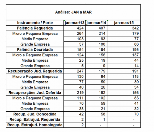 Pedidos de falências sobem em março, revela Serasa