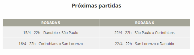 São Paulo perde e Corinthians ganha na rodada; os times se enfrentam no dia 22 de abril