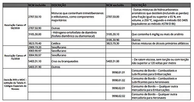 Atenção contribuinte: Sistema autorizador da NF-e valida novos códigos a partir de 2019 Atenção contribuinte: Sistema autorizador da NF-e valida novos códigos a partir de 2019