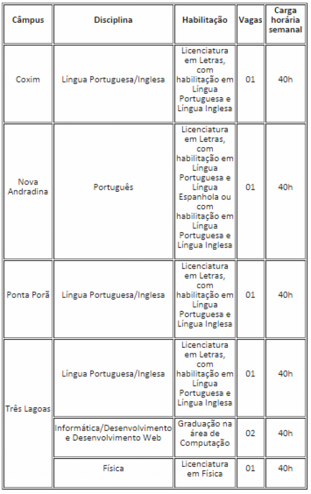 Vagas ofertadas por campus 