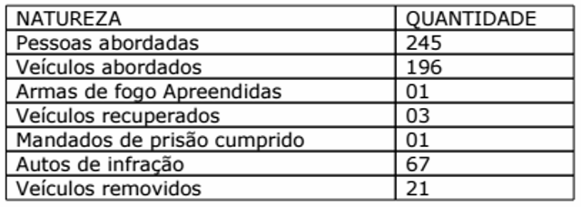 Caem casos de furtos e roubos durante a Semana Santa em Três Lagoas Mais números da operação desenvolvida pelo 2° BPM